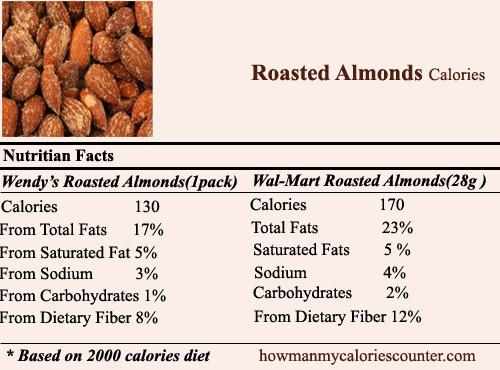 calories in Roasted Almonds