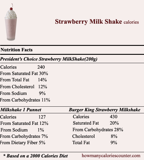 calories in Strawberry MilkShake