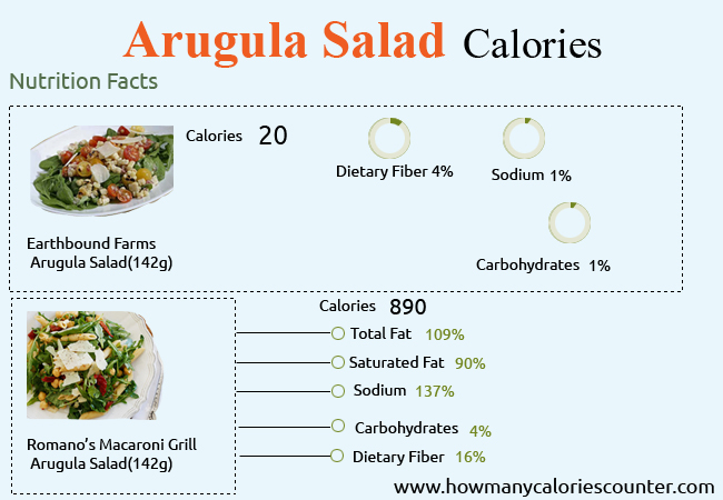 Calories in Arugula Salad