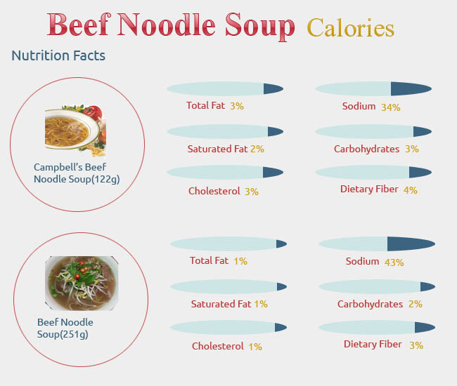 Calories in Beef Noodle Soup