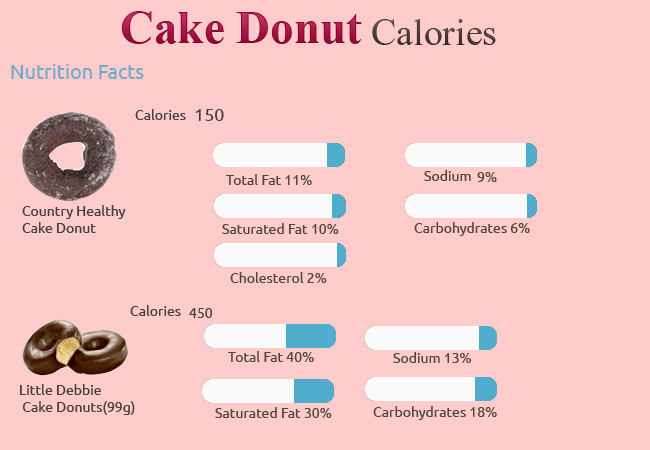 Calories in Cake Donut