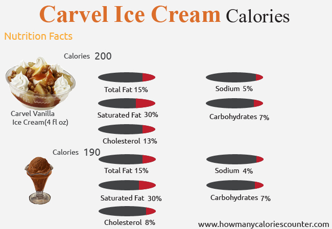 Calories in Carvel Ice Cream