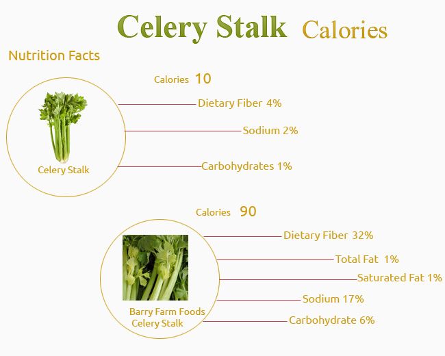 Calories in Celery Stalk
