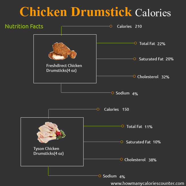 Calories in Chicken Drumstick