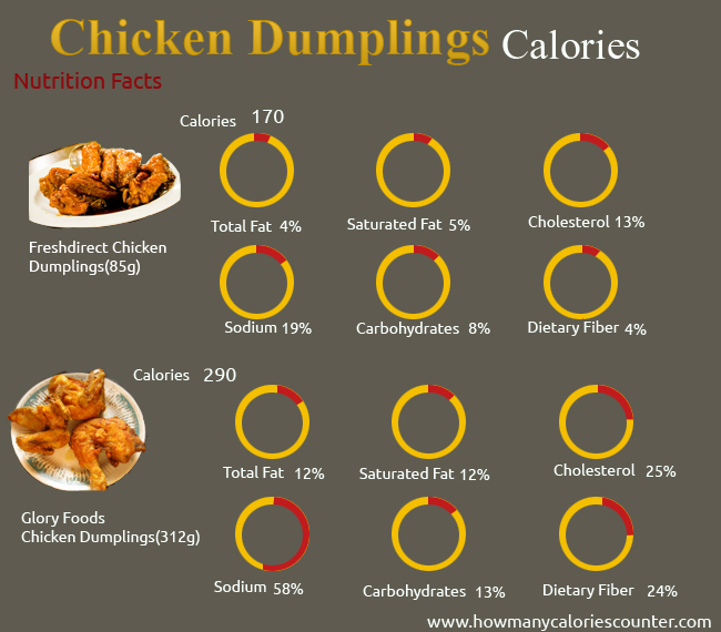 Calories in Chicken Dumplings