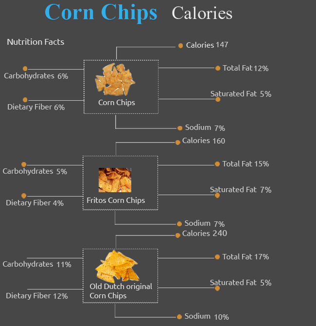 Calories in Corn Chips