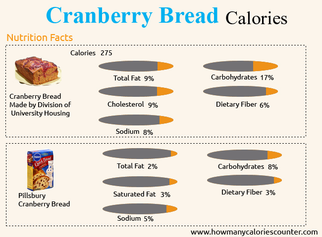 Calories in Cranberry Bread