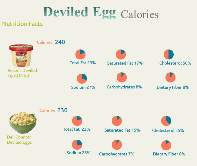 Calories in Deviled Egg