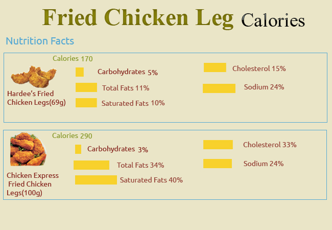 Calories in Fried Chicken Leg