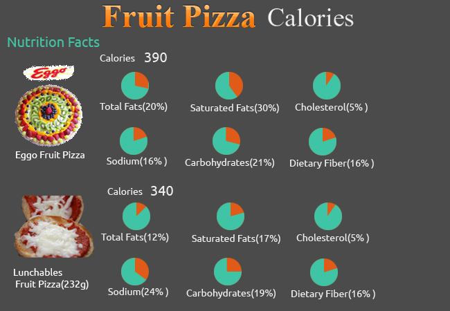 Calories in Fruit Pizza