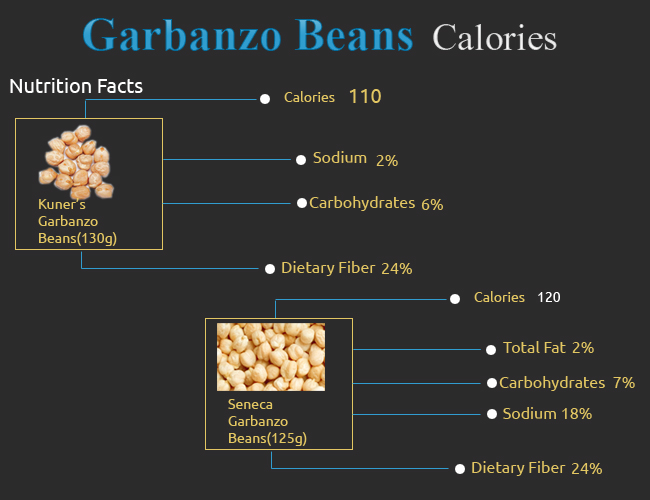 Calories in Garbanzo Beans