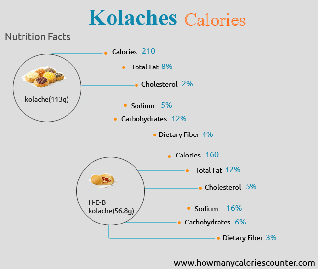 Calories in Kolaches