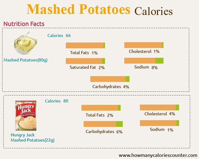 Calories in Mashed Potatoes