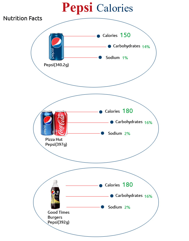 Calories in Pepsi