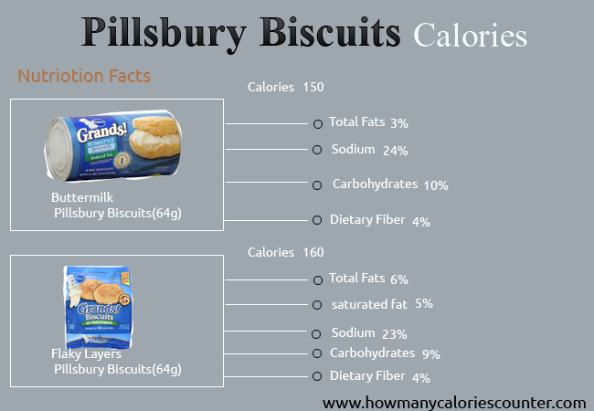 Calories in Pillsbury Biscuits