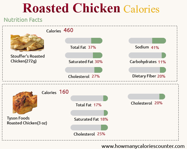 Calories in Roasted Chicken