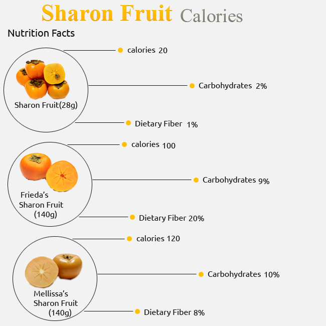 Calories in Sharon Fruit