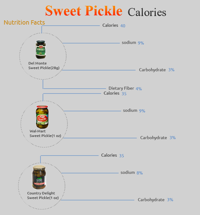 Calories in Sweet Pickle
