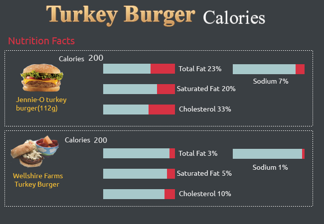 Calories in Turkey Burger