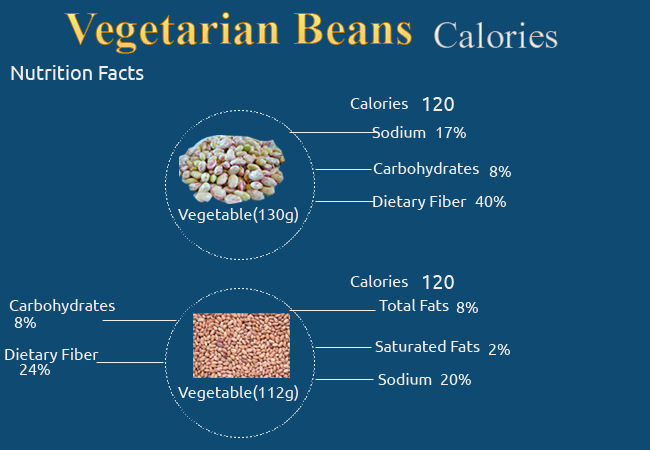 Calories in Vegetarian Beans
