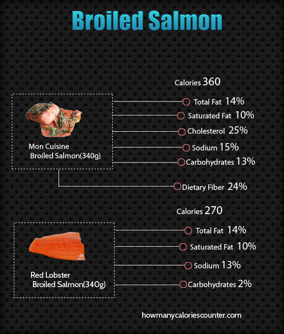 Calories in Broiled Salmon