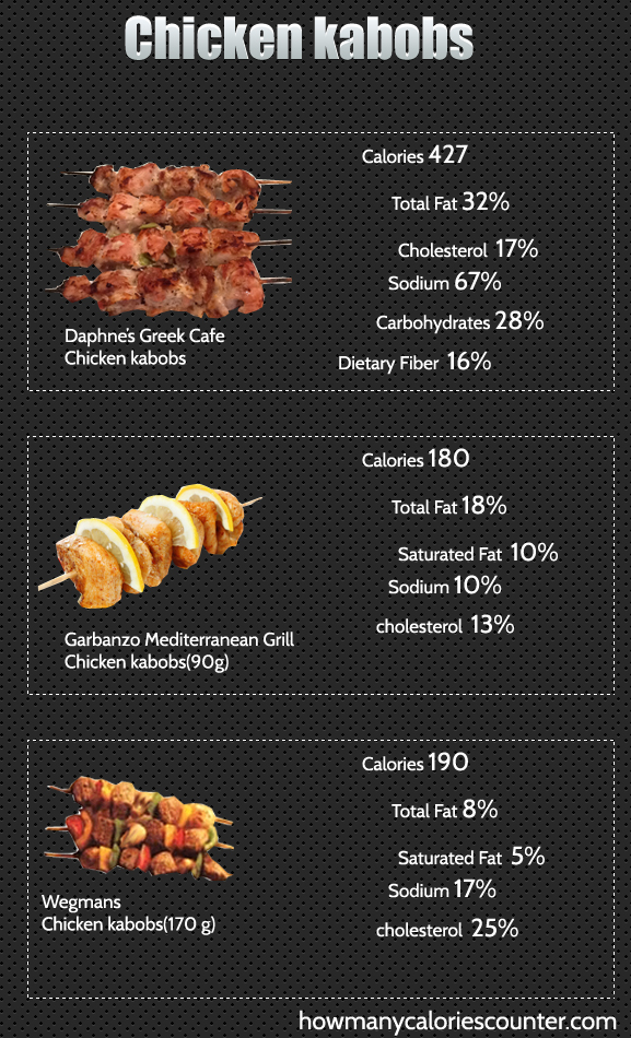 Calories in Chicken kabobs