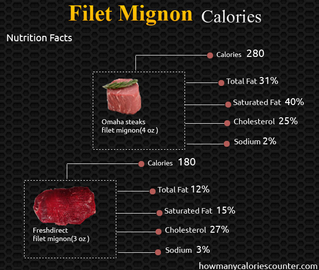 Calories in Filet Mignon
