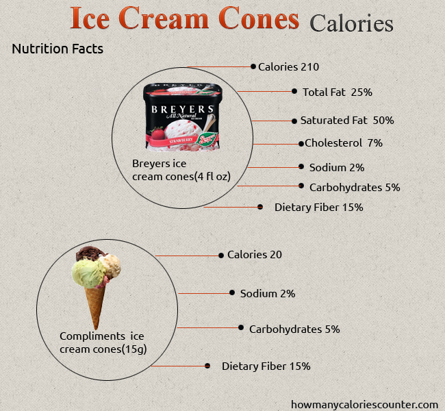 Calories in Ice Cream Cones