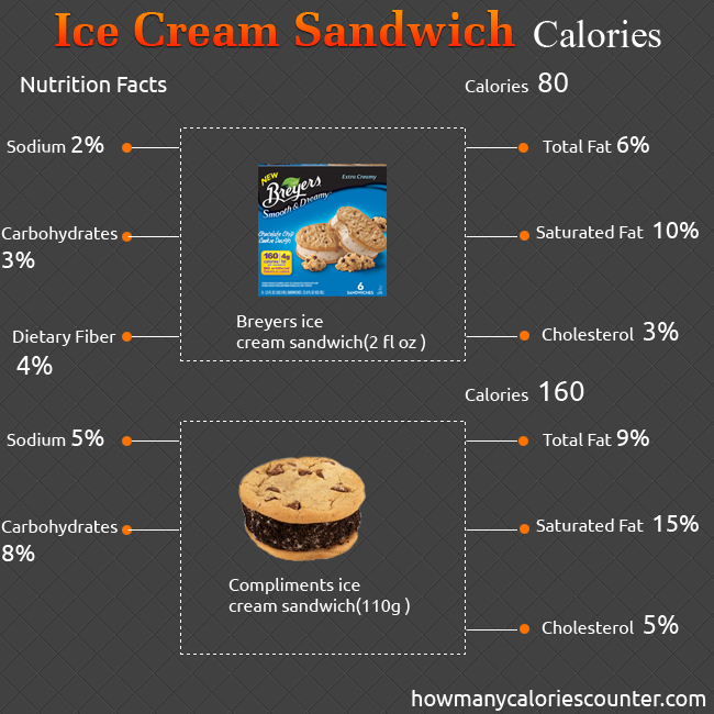 Calories in Ice Cream Sandwich