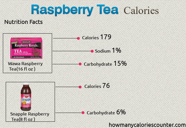 Calories in Raspberry Tea