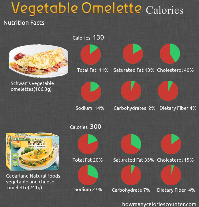 Calories in Vegetable Omelette