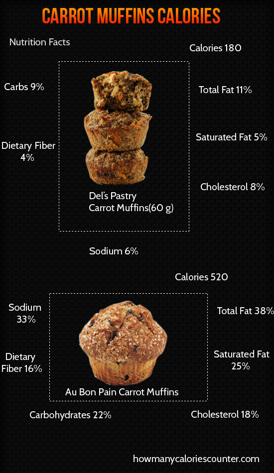 Calories in Carrot Muffins
