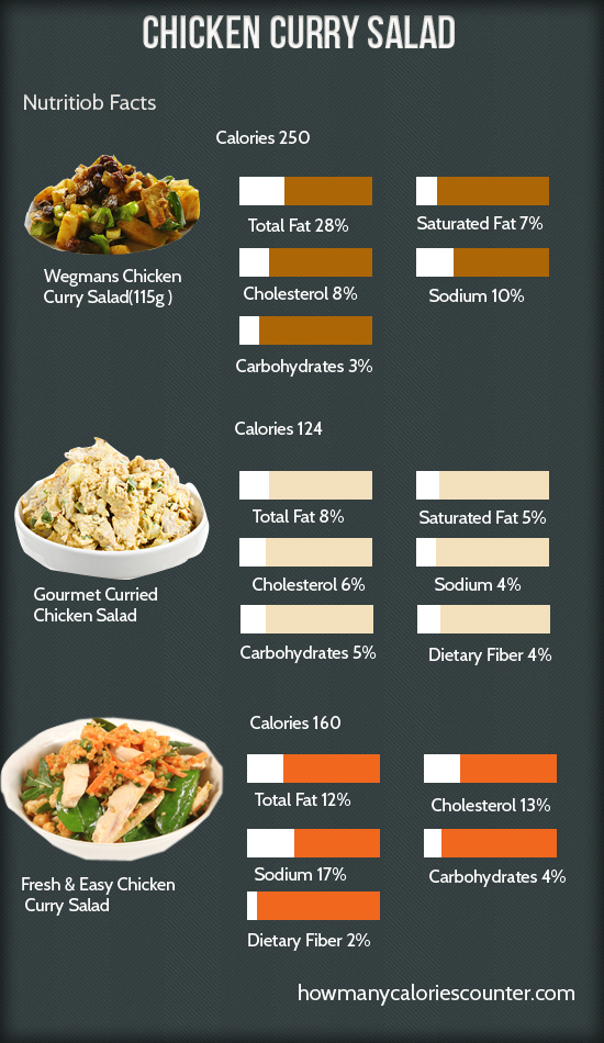 Calories in Chicken Curry Salad