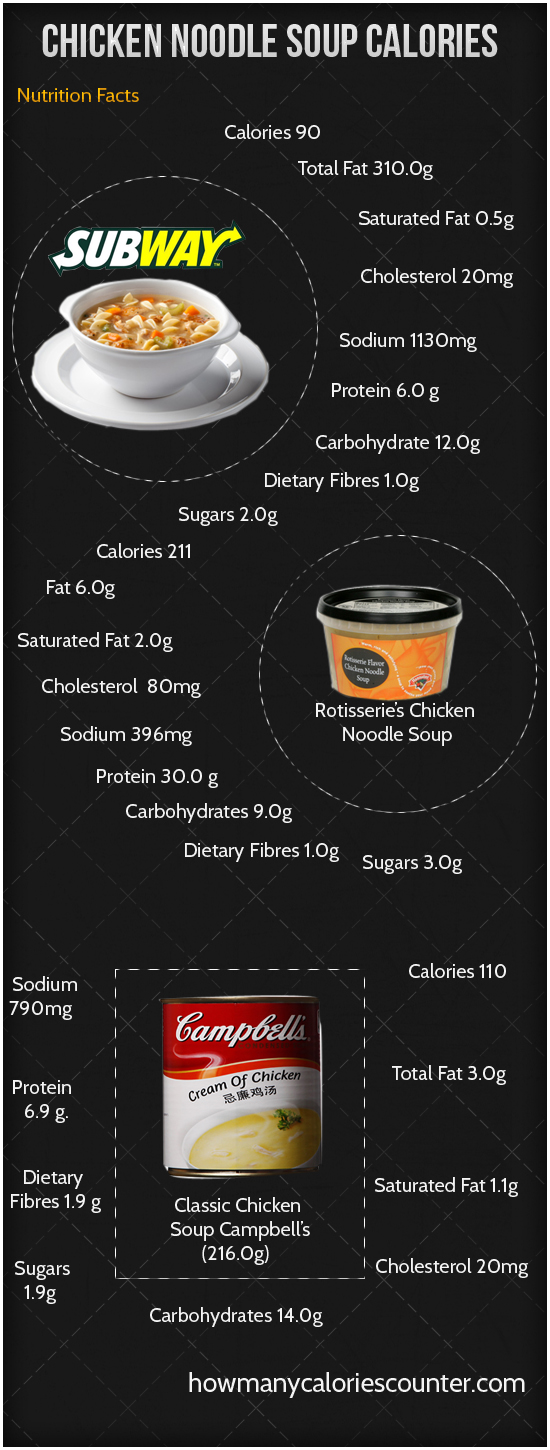 Calories in Chicken Noodle Soup
