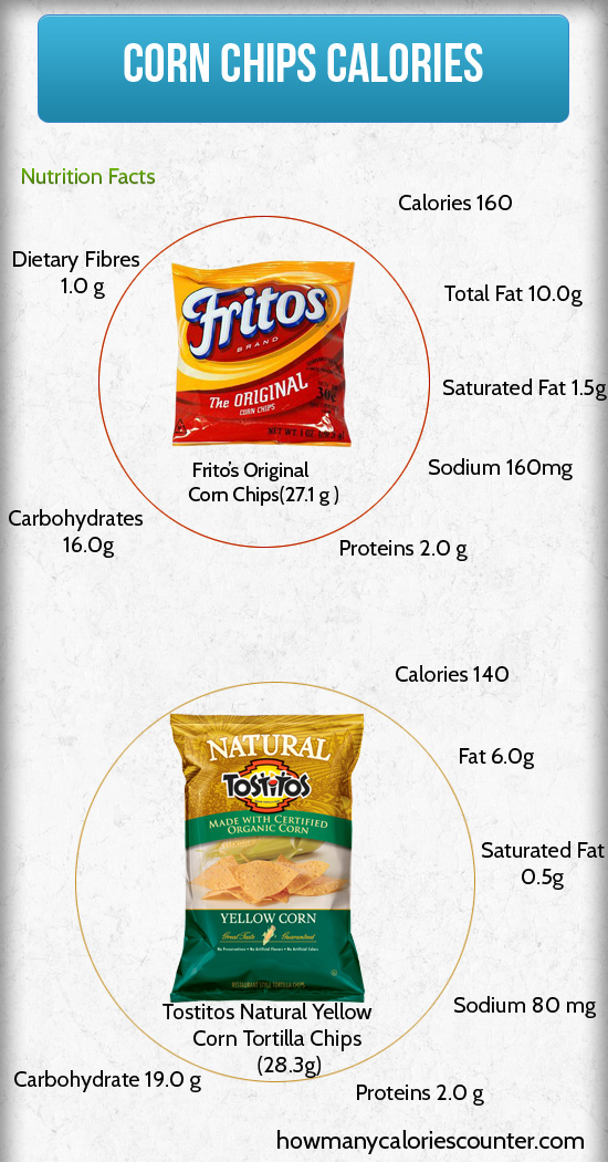 Calories in Corn Chips