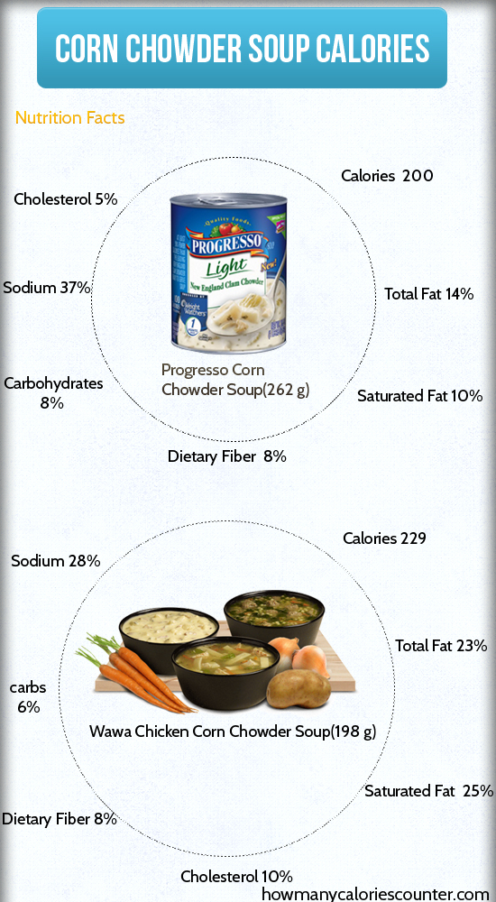 Calories in Corn Chowder Soup