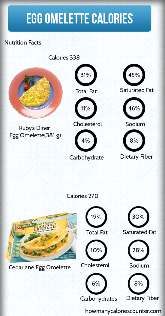 Calories in Egg Omelette