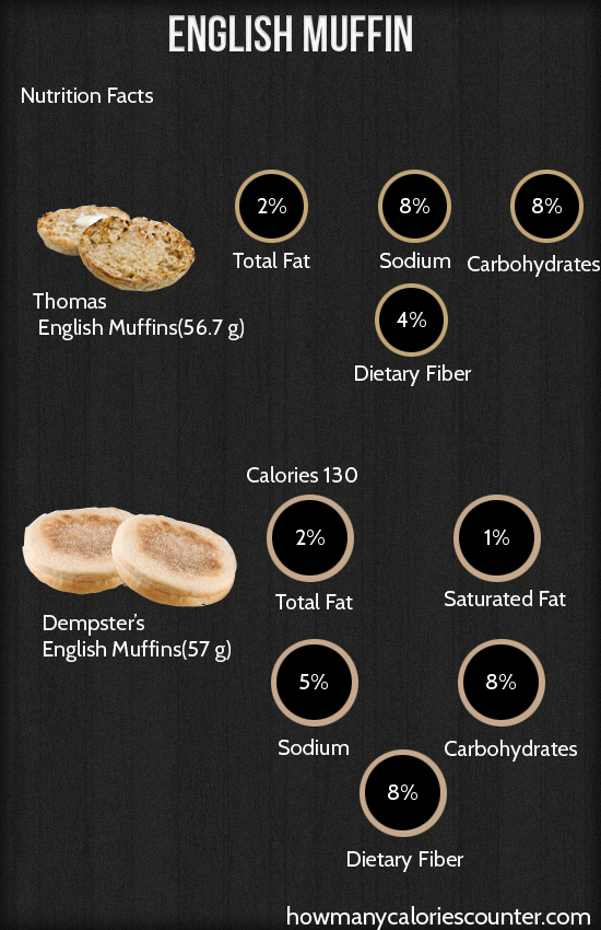 Calories in English Muffin