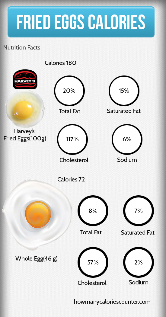 Calories in Fried Eggs