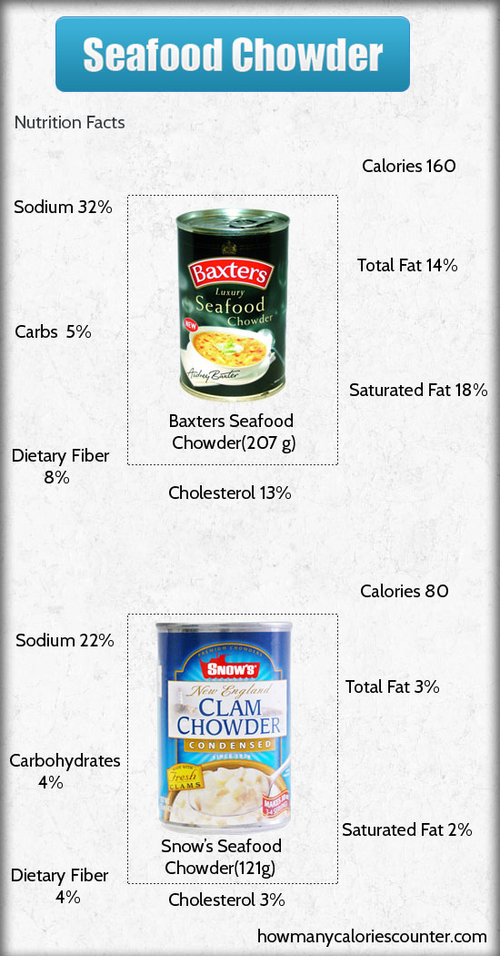 Calories in Seafood Chowder