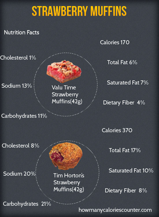 Calories in Strawberry Muffins