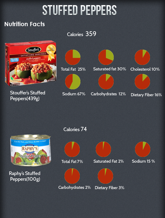 Calories in Stuffed Peppers