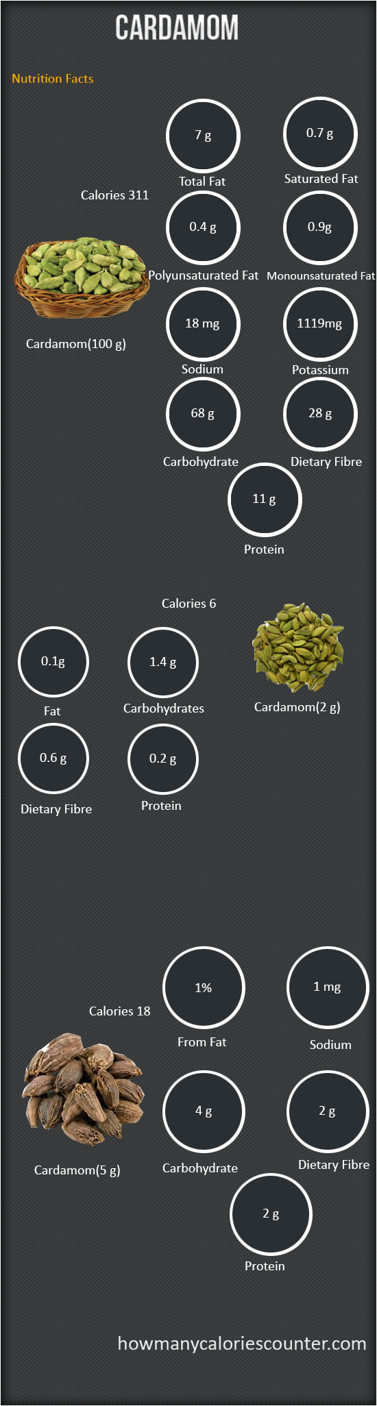 Calories in a Cardamom