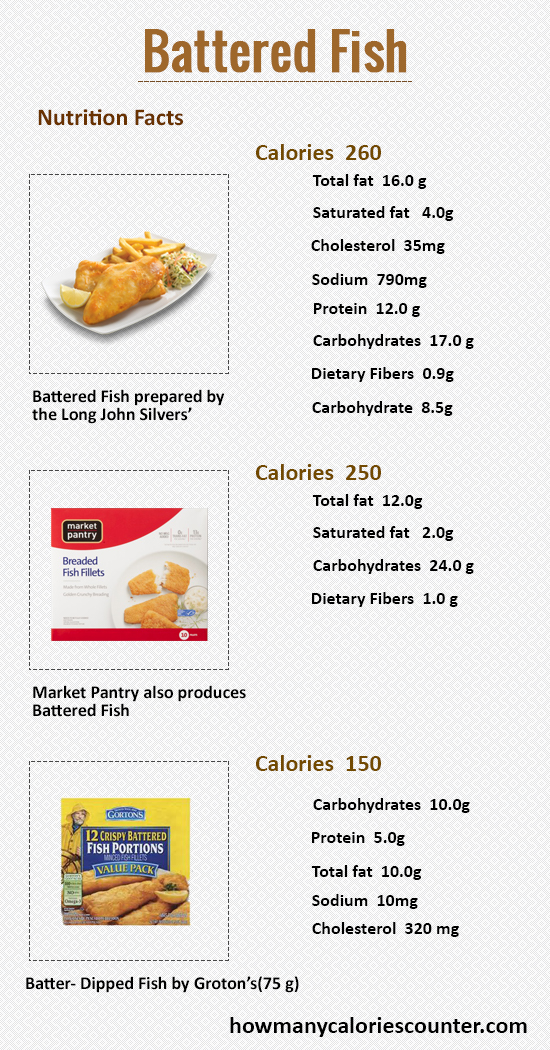 How Many Calories in Battered Fish