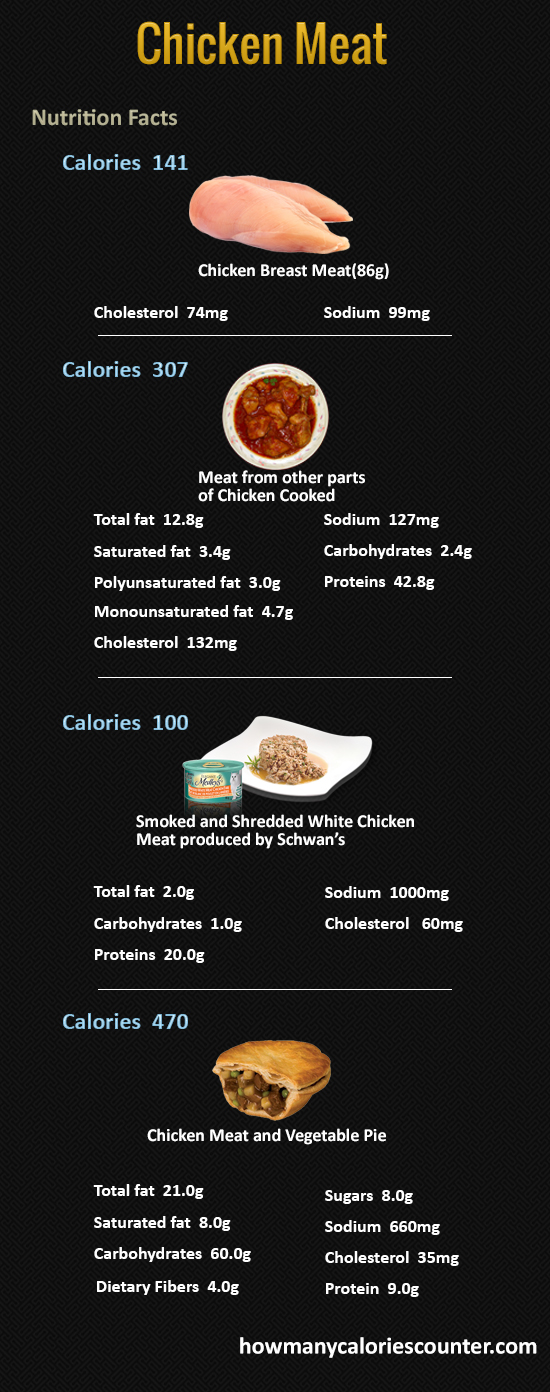 How Many Calories in Chicken Meat
